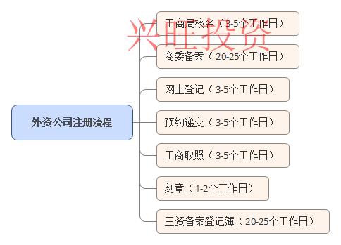 高明區(qū)注冊外資公司具體步驟